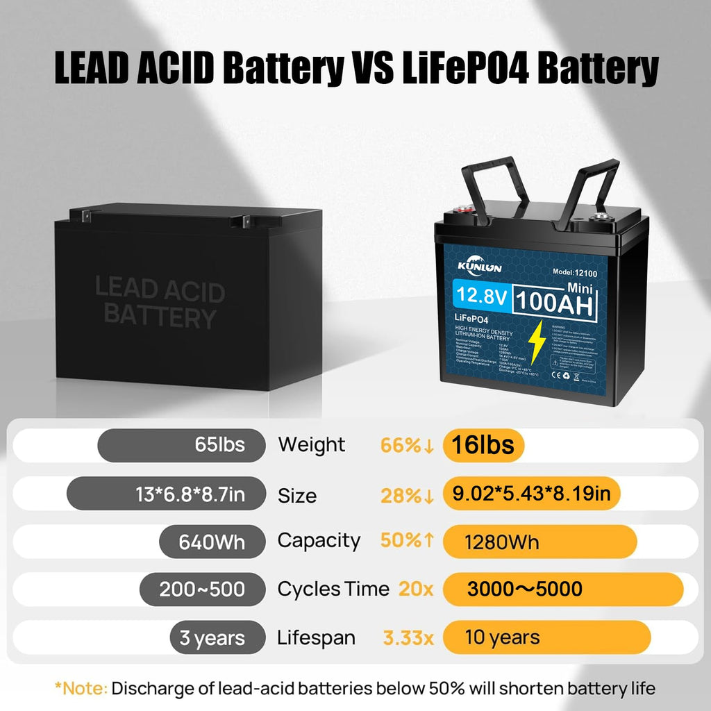 12V 100Ah LiFePO4 Battery R209745